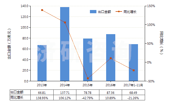 2013-2017年11月中國鄰仲丁基酚、鄰異丙基酚(HS29071910)出口總額及增速統(tǒng)計